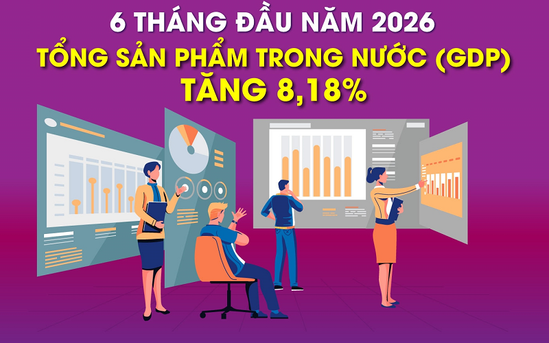 6 tháng đầu năm 2026: GDP tăng 8,18%
