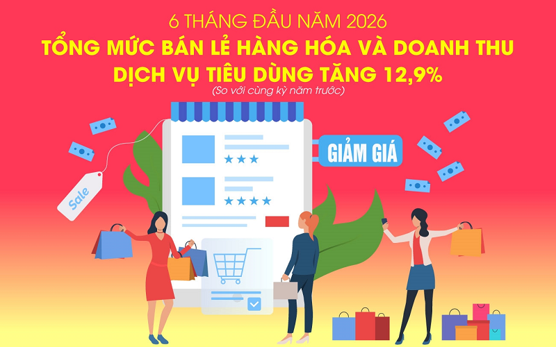 Tổng mức bán lẻ hàng hóa và doanh thu dịch vụ tiêu dùng tăng 12,9%