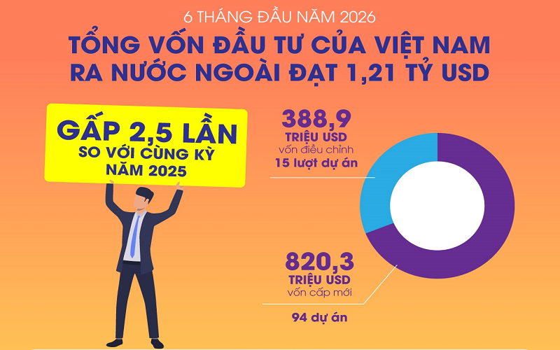 Đầu tư của Việt Nam ra nước ngoài 6 tháng đầu năm 2026 đạt 1,21 tỷ USD
