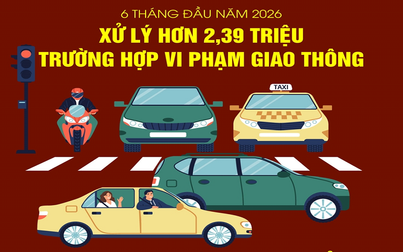 6 tháng đầu năm 2026: Xử lý hơn 2,39 triệu trường hợp vi phạm giao thông