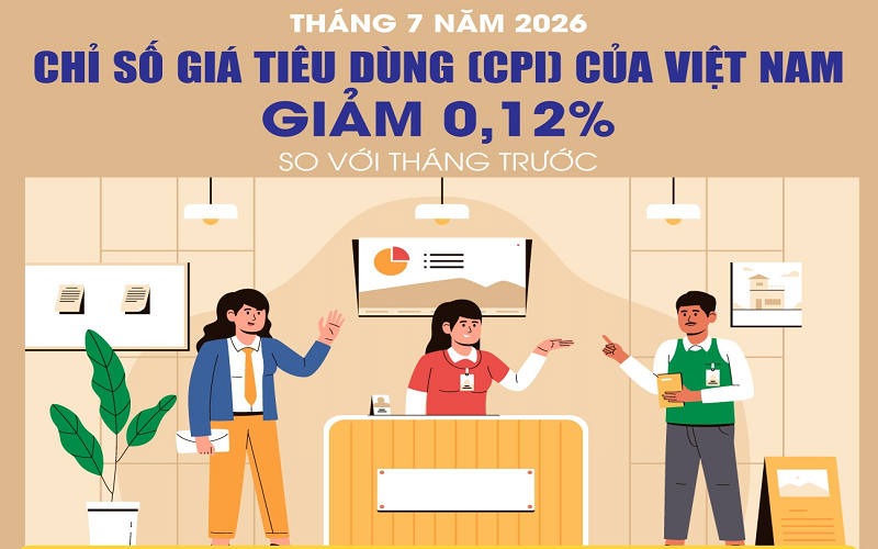 Chỉ số giá tiêu dùng tháng 7-2026 giảm 0,12%