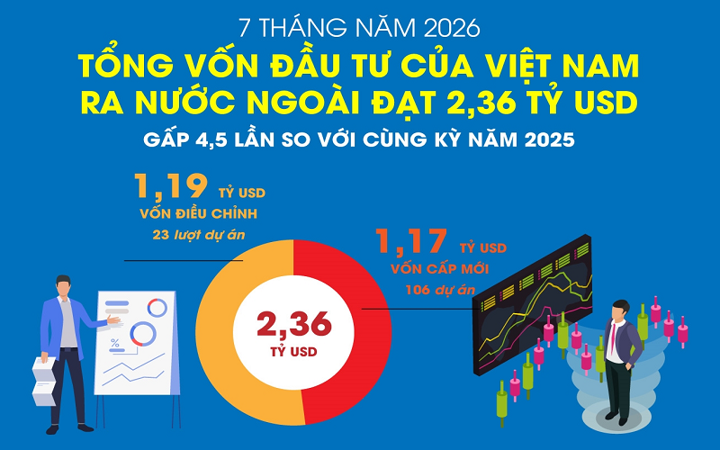 Đầu tư của Việt Nam ra nước ngoài đạt 2,36 tỷ USD trong 7 tháng năm 2026