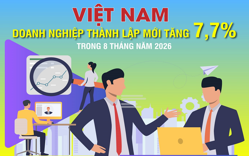Việt Nam: Số doanh nghiệp thành lập mới tăng 7,7% trong 8 tháng năm 2026