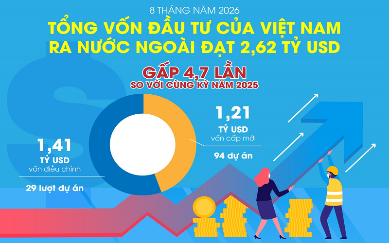 Đầu tư của Việt Nam ra nước ngoài đạt 2,62 tỷ USD, gấp 4,7 lần so với cùng kỳ năm trước